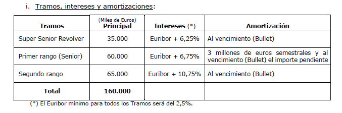 Los 35 del revolving que no se han usado y los 6 kilos a razón de 3 por semestre de la deuda de primer rango (senior)
