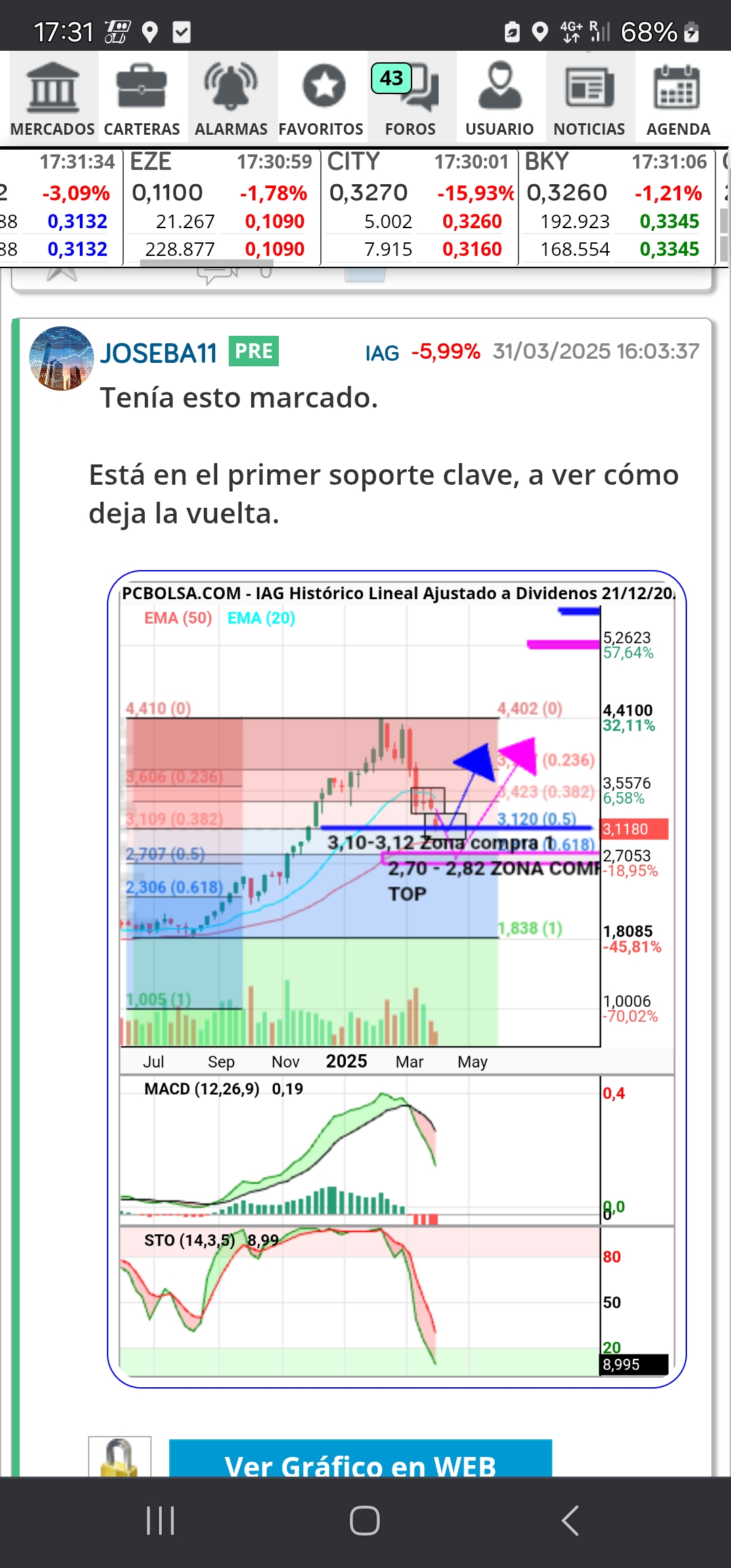 Publicaste este grafico mismo día horas después que el mio
Tu toro ,yo oso
Ganaron los osos ,es evidente