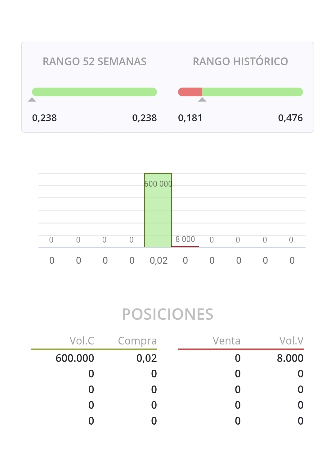 Estas son las posis de las B. No hay ventas, son compras posicionadas pero en 2 ctmos. Nadie vende , nadie compra. Son todas de ellos, directivos y fondos que han financiado a la empresa. Si venden no hay quien les compre. Las tienen de forma artificial a 0.238. Si dijeran de vender seguro que estarian a menos que las A. Son 0.001 euro de capital social y no dan derecho a voto.