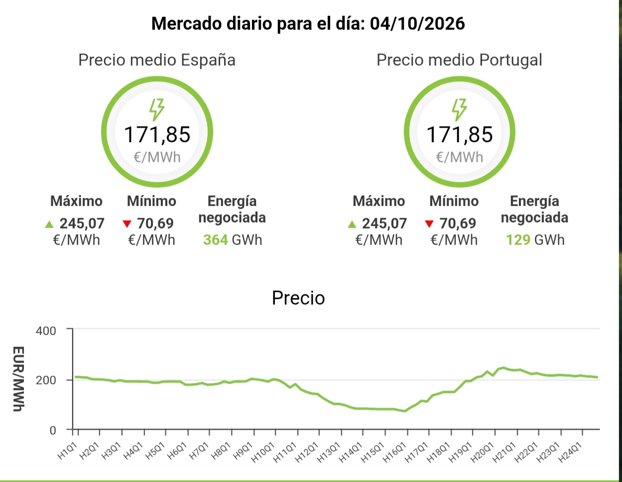 Pues espérate que esto de la vivienda puede ser el hermano de otro que esta llamando desde hace semanas..LA ENERGÍA EL PRECIO es una barbaridad mañana domingo a 170 de media...
Cuidado el lunes que es facil pasar los 300 o 350 de máximos...
Esto no contaba con ello solaria, lis resultados des 2 sem3stre van a ser brutales