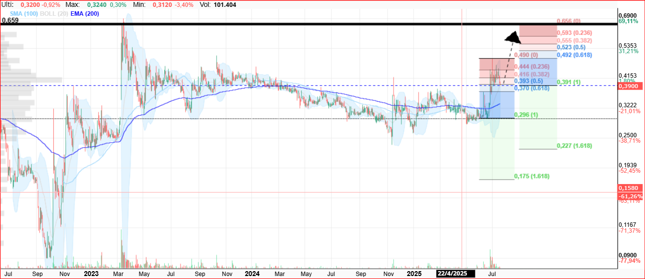a ver si reacciona desde aqui y nos lleva en el siguiente impulso a los 0.6x <span class="Emo3"> </span>