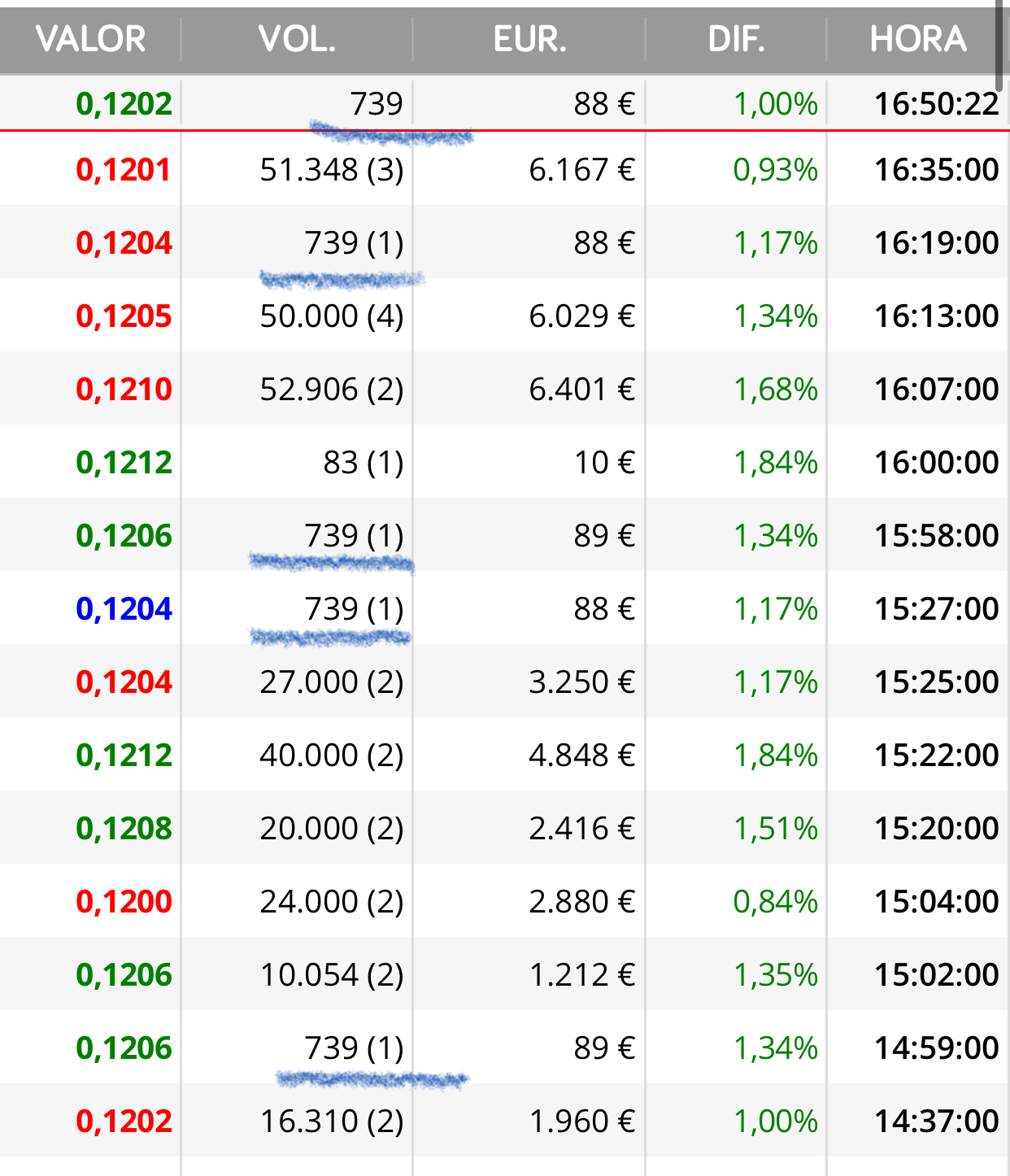 Ocho van ya hoy
Anda que estos se molestan …
Le dan al botón y ya está
Es un programa que mantiene o dirige el precio donde quieren según las compras o ventas que haya y hasta podría ser que el propio programa vaya poniendo esas órdenes según interese …
Aquí hay cuatro gatos poniendo algunas ordenes ..
Todas no son minoristas ..
Será el aburrimiento también <span class="Emo21"> </span> jajaja