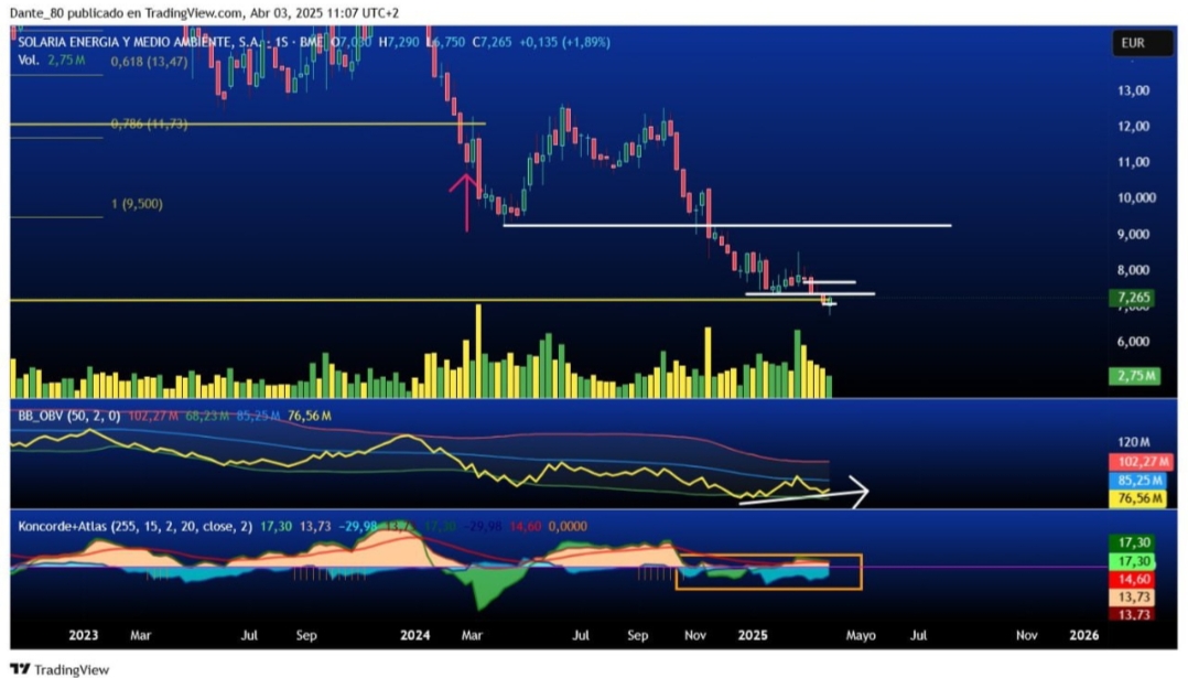 SOLARIA semanal
En semanal tratando de formar vela de giro. Sobreventa extrema a todos los niveles. Vamos a ver si dejan de apretarle la soga y puede ir a buscar objetivos 9 euros aprox.
No será fácil
Suerte