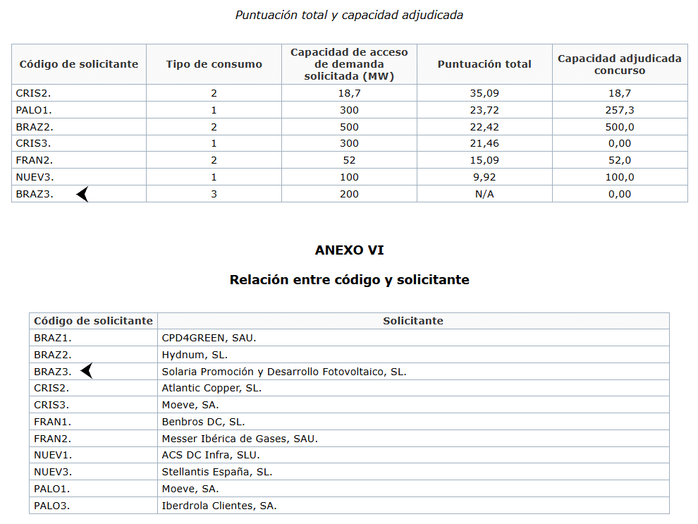 grafico de la accion Solaria Energia