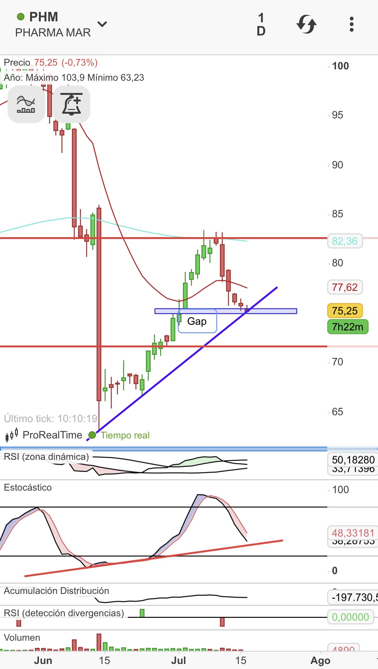 Ese gap lo cierra? 74.90 estaria el cierre.