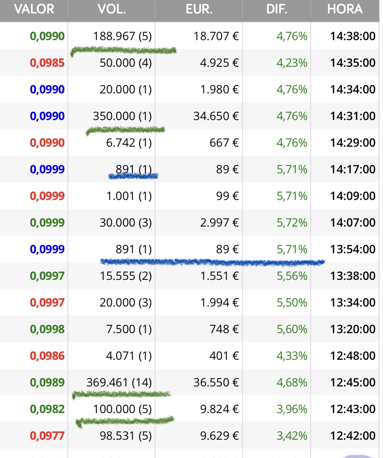 7.190.571 de volumen
Siguen las compras grandes …
Ah la máquina hoy no la baja así que a ver si es buena señal de que esta vez es diferente <span class="Emo12"> </span> jjj
0,10