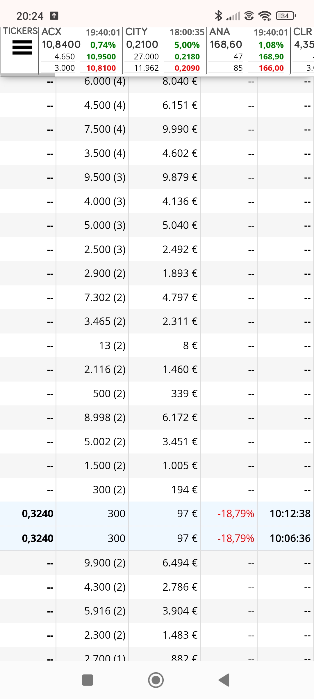 El. Dia. De mínimo y últimos 300 en salir , no ceden al alza pero los dos en el mismo precio como haciendo suelo, no ha vuelto a salir ninguno hasta la fecha y eso es bueno