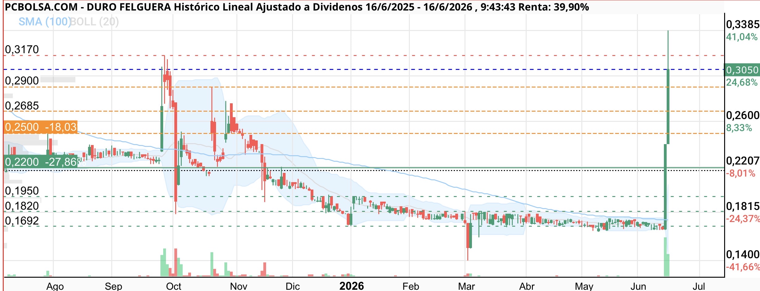Buenos días
Mirad el gráfico de Duro.
Cuántos habrán vendido en ese suelo agónico ?