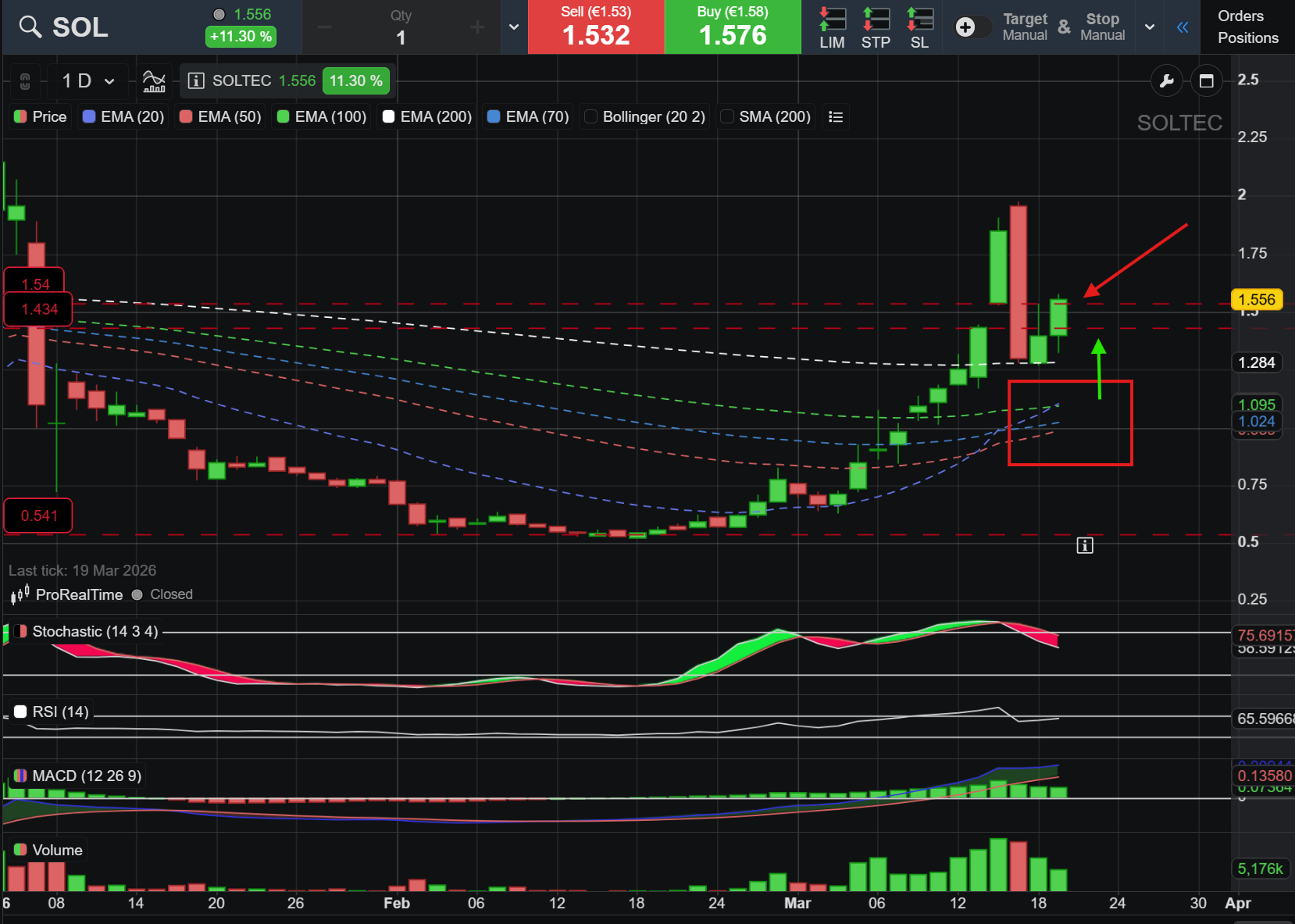 Habrá que ir viendo, sobre todo la vela que haga hoy. Es importante para definir la tendencia de la próxima semana.
Para mí, muy importante definir Precios Objetivo REALISTAS para marcar los puntos de salida (insisto, el que se los pueda permitir porque no esté pillado muy arriba)
Buen día a tod@s