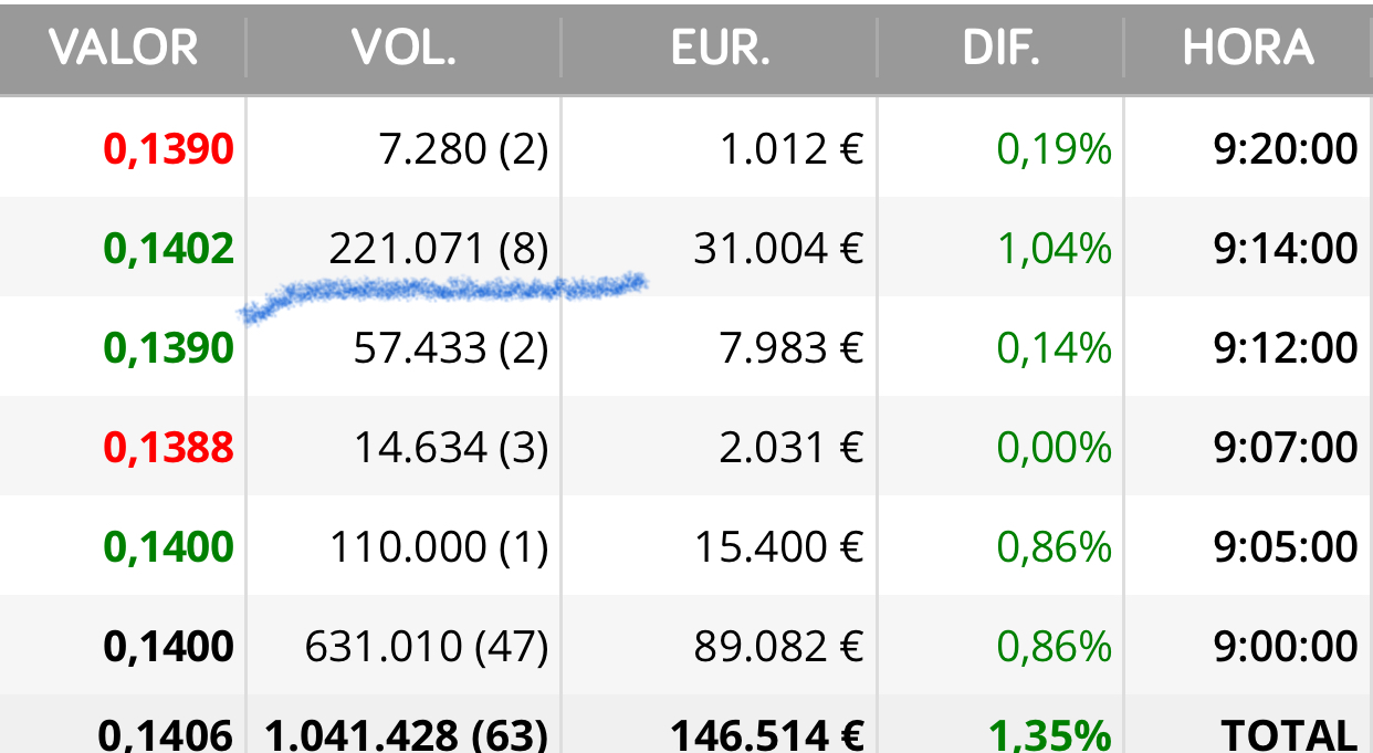 Siguen acumulando paquetes de 200.000
Van poco a poco está claro
Así las compran a mejor precio..
0,1412
0,1418
Vamos !!