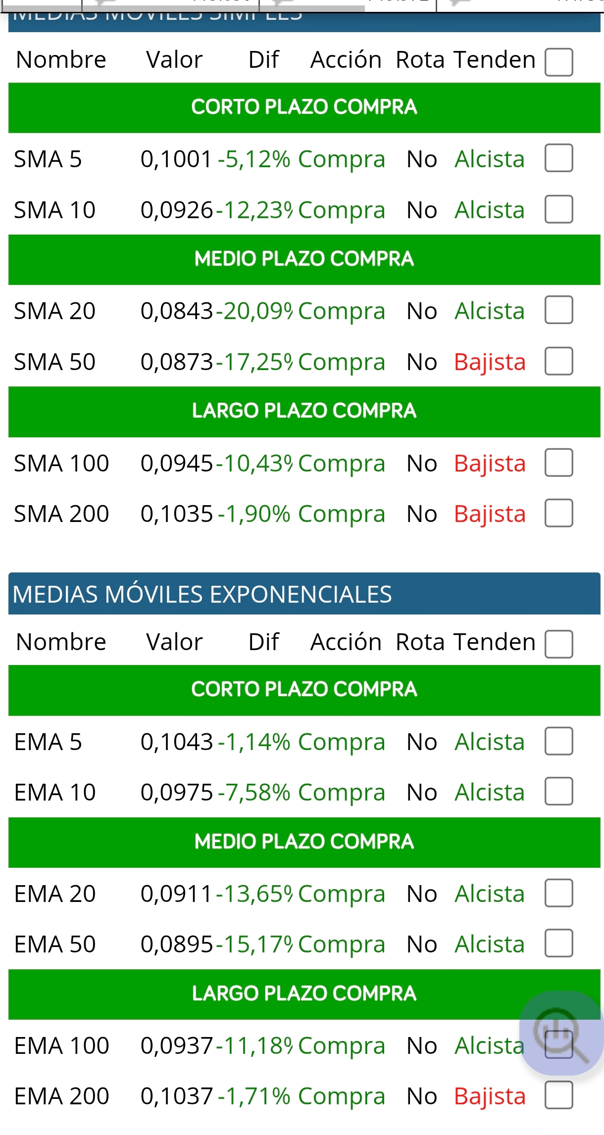 grafico de la accion Substrate