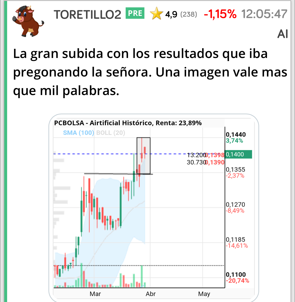 Toretillo que te lanzas al ruedo a lanzar capotes sin analizar el mercado payaso !!
Ahh por eso te llamas Toretillo !
Eres un payasín de esos bomberos toreros no ? jajaja
Oooooleeeeee
Oooooleeeeee
<span class="Emo28"> </span> <span class="Emo41"> </span>
