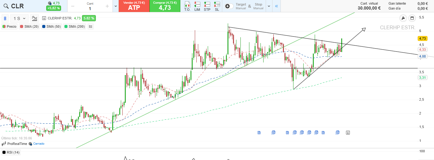 grafico de la accion CLERHP