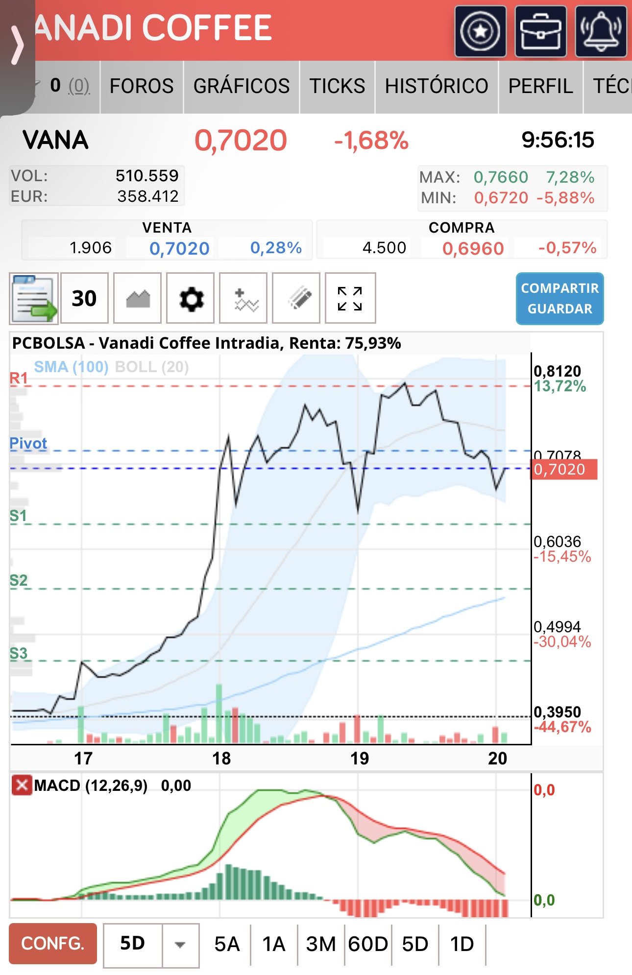Veremos si el MACD corta…