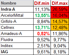 grafico de la accion IAG