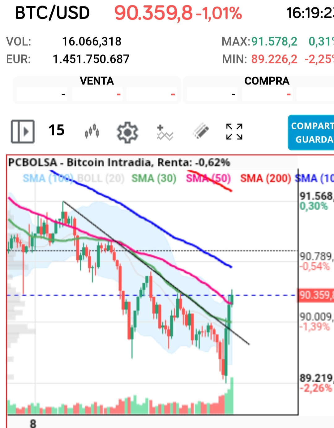 grafico de la accion Vanadi Coffee