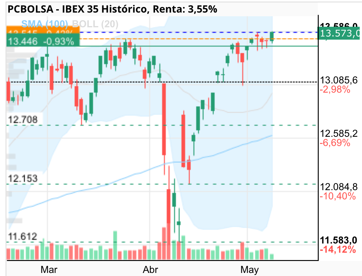 El IBEX ya supera la caída que tuvo por lo de los aranceles…
La bolsa americana lleva la mejor racha de subidas en 20 años <span class="Emo42"> </span>
Nadie me creía pero os dije que era todo mentira y que lo de los aranceles el mercado lo sabía porque estaba en su programa electoral pero utilizó todo eso para robar carteras …
Él no ha engañado, ha sido el mercado el que engañó porque es verdad que negociando es duro jjjj
Trump lo que hace es empezar fuerte para forzar la negociación y después afloja o no según va consiguiendo o no …
