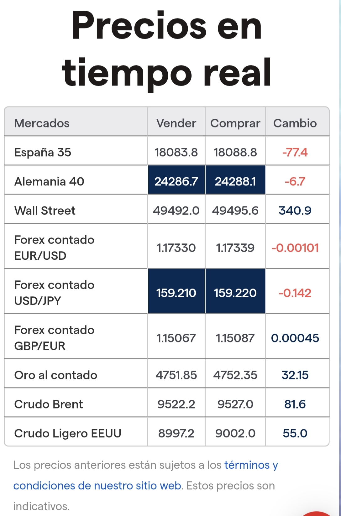 Veremos la tarde que tal va...
Los futuros NO pintan mal...