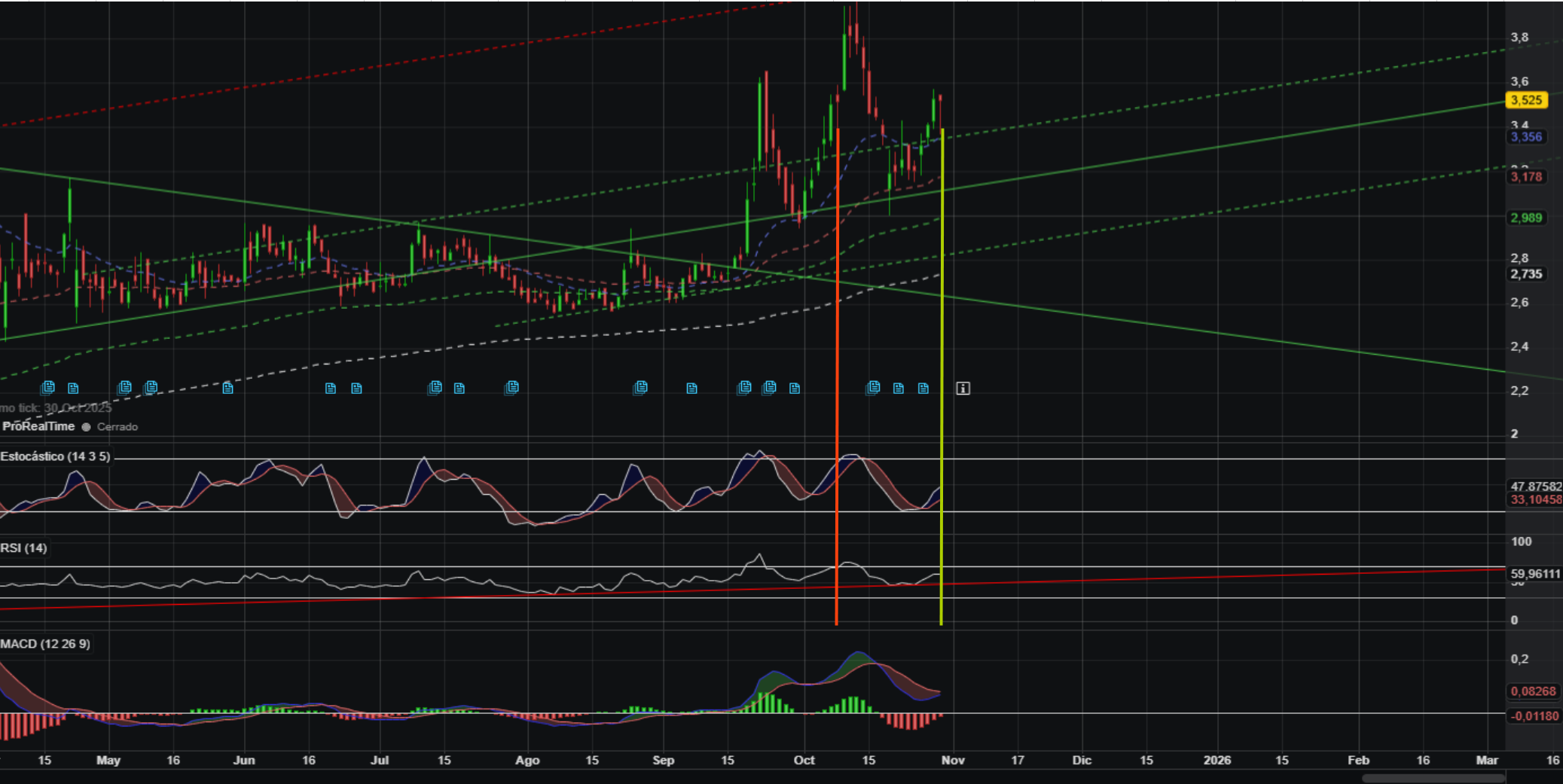 Buenos días. Pues para añadir un poco más de optimismo a vuestro análisis, cuando se produjo la otra vez lo hizo con los indicadores RSI y Estocástico bastante fatigados, en esta ocasión les pilla con un recorrido potencial más amplio. Esto podría indicar un impulso aún mayor que la vez anterior.... Pero vamos, que hoy nos meten una vela roja y todas las pajas mentales van a la basura, peo que por optimismo no sea jejeje