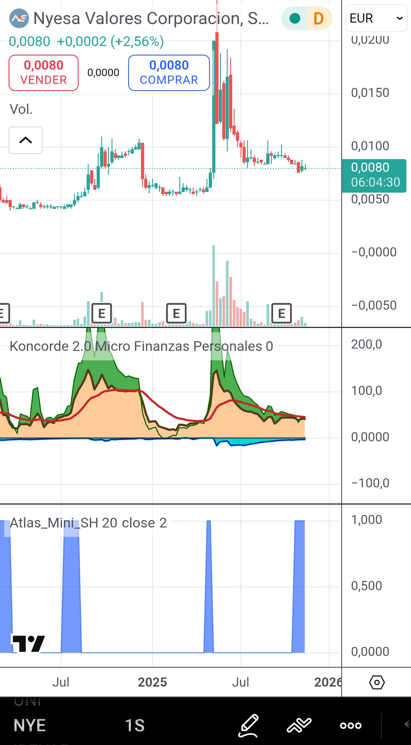 grafico de la accion Nyesa Valores