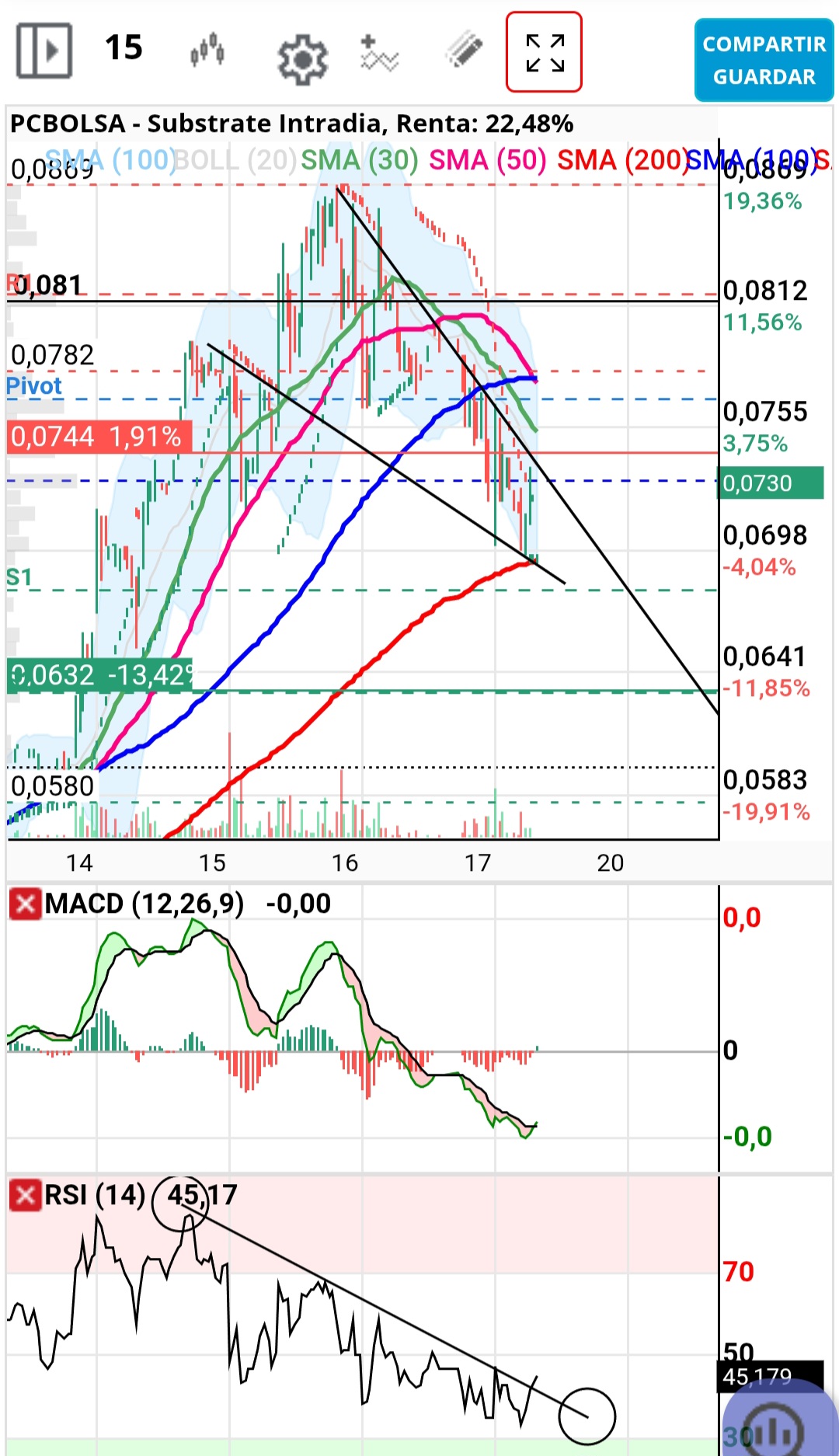 RSI 15 min dando compra. Veremos