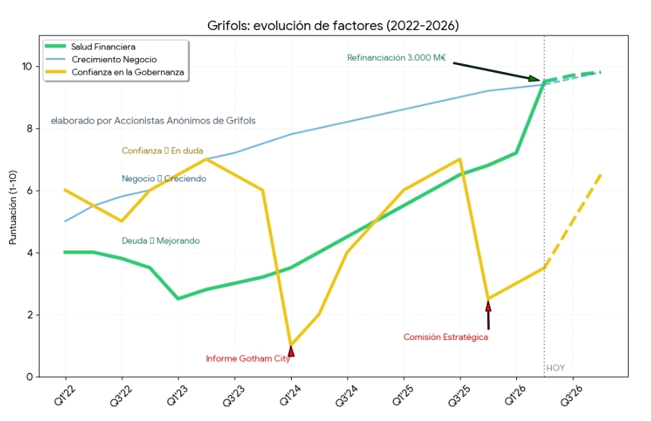 grafico de la accion Grifols A