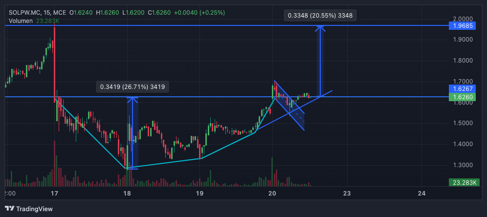 otra posible figura y objetivo de sobrepasar 1.71