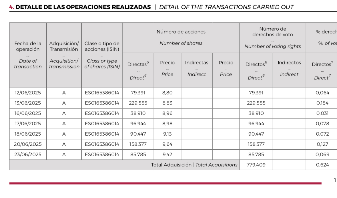 Ha subido hoy 24 junio desglose de las recompras de días pasados