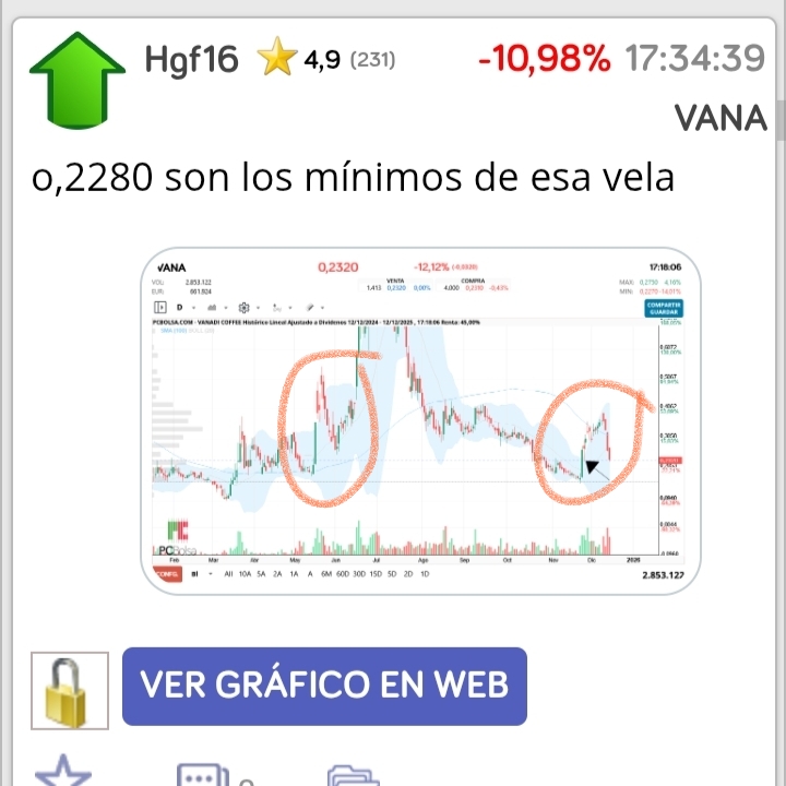 grafico de la accion Vanadi Coffee