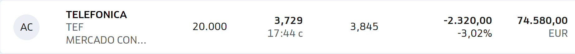 grafico de la accion Telefonica