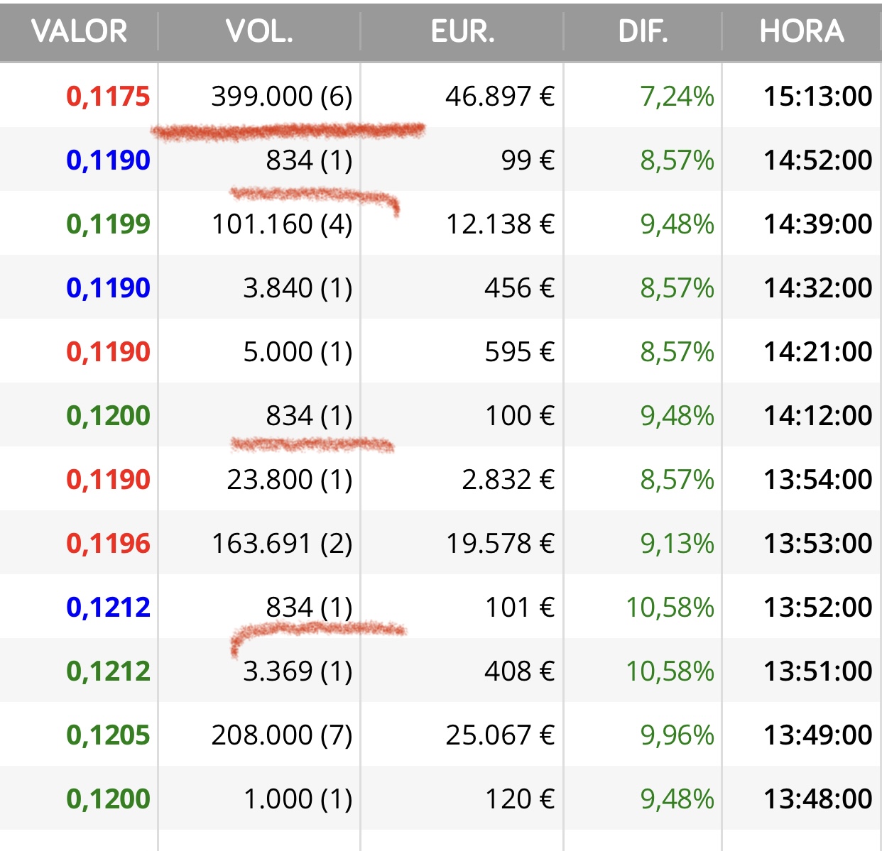 Misma táctica siempre…
Han barrido hasta donde querían y después cuando ya las ventas desaparecen es decir el volumen porque casi todo lo compran los mismos , le dan a la maquinita y zas !
Paquetito de 400k !!
Igual que el martes
Exactamente igual!