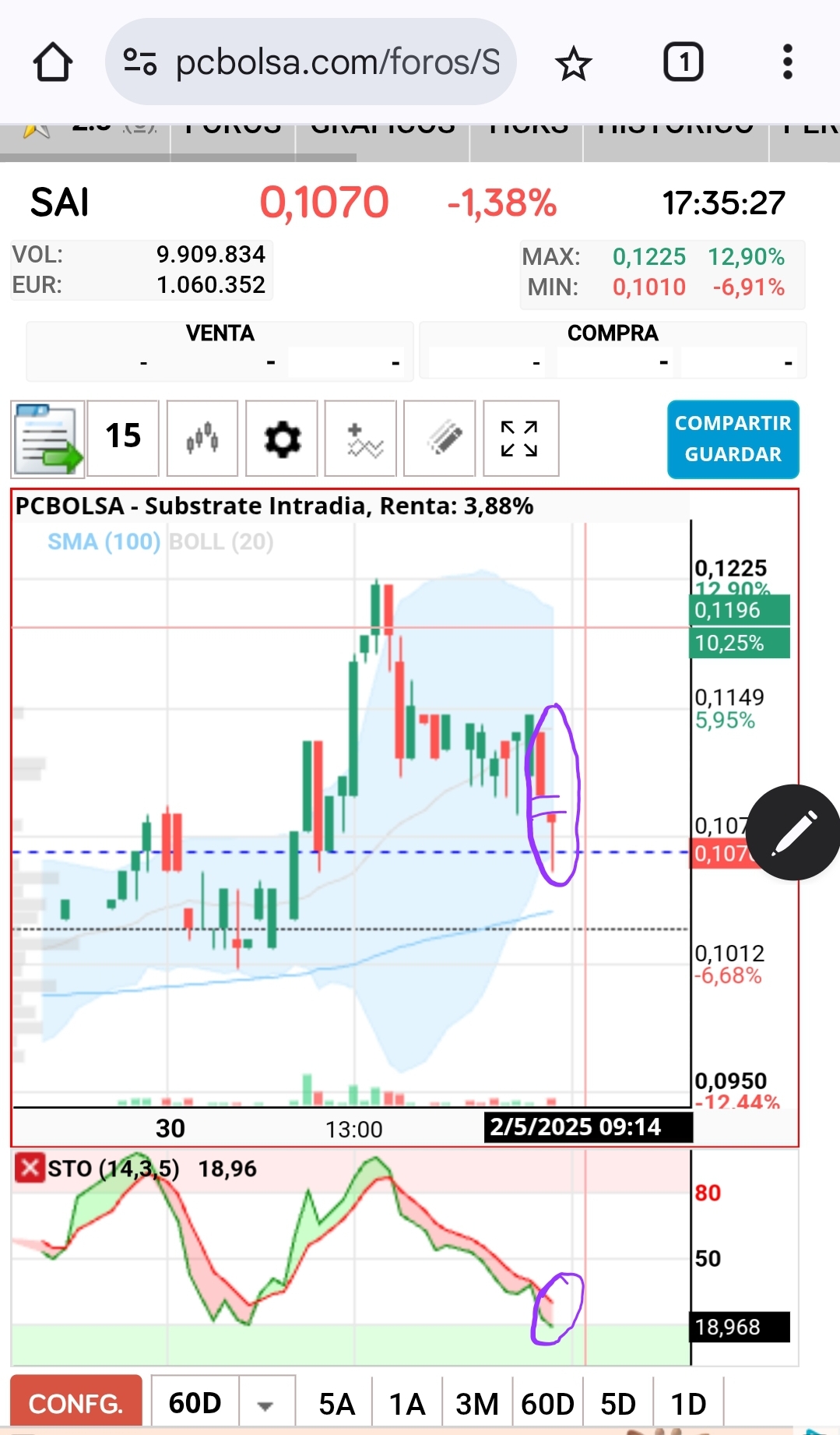 Se ve claramente el ataque al final de sesión. A ver mañana si se enmiends algo el varapalo.