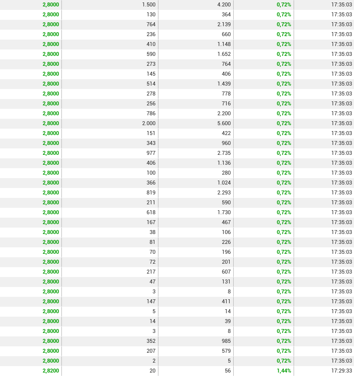 grafico de la accion Talgo