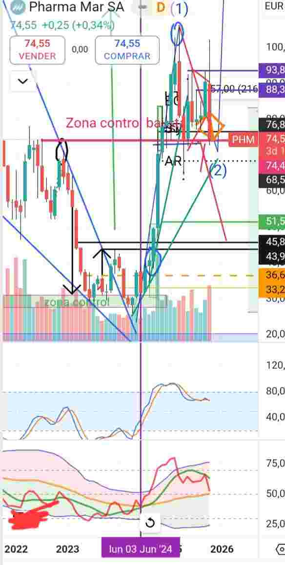 Para Pueyo,grafico mensual, nos fijamos únicamente en el indicador de abajo( tdi) y nos centramos en la linea roja( rsi) y en la naranja( media bb la cual está ponderada a su vez a una media) ,vamos un indicador que minimiza los errores al maximo y evita falsas activaciones.
Si te das cuenta rsi( l. roja) está llegando a esa media( l.naranja) ahí se espera que el oscilador rebote con contundencia reactivando una compra que mínimo la deberia de llevar a maximos porcentual %X2>80%) Aprox. en su secuencia velas analizadas( en este caso es 15 velas)es decir si rebota minimo deberia subir el doble de lo que ha bajado desde la ultims vez toco bb por arriba.En cambio si rompe esa media la bsjada esperada es > o = a la que lleva desde que empezó a bajar. Estos % se pueden explicar o ajustar más, pero necesitaria 10 mensajes pars explicar la formula del tdi.