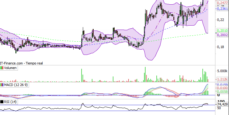 grafico de la accion Deoleo