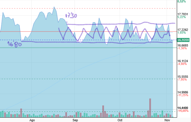 grafico de la accion Neinor Homes