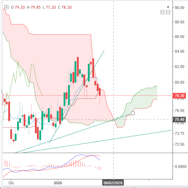 grafico de la accion Pharma Mar