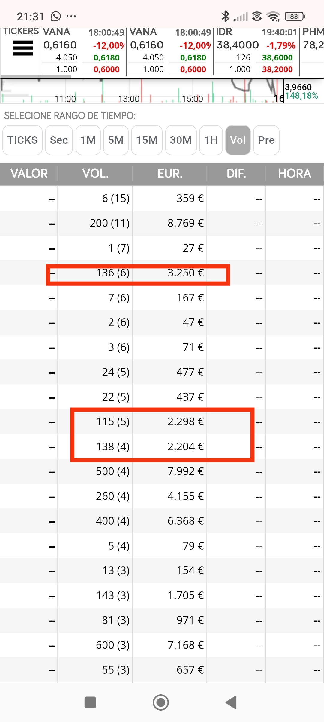 Durante esa semana que estuvo oscilando en esos precios sin caer....ahí están los malos marcando