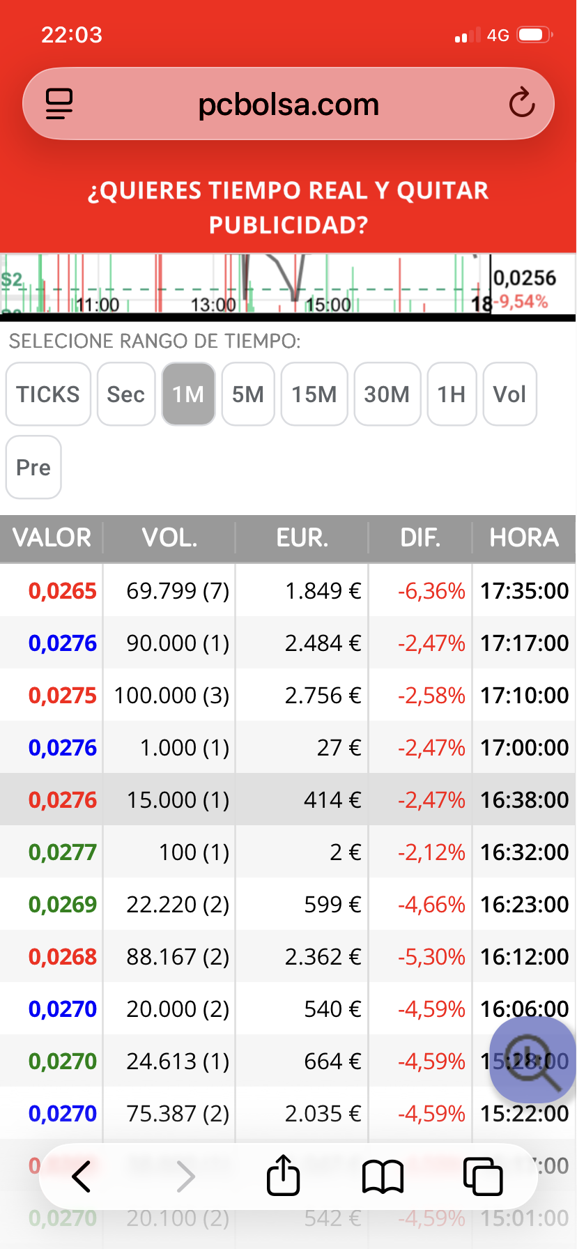No me digáis que es no ser de mal nacidos . Desde las 15 por encima de 0,027 y nos tiran en la ultima operación . En la junta ojalá alguien les meta un par de ostras