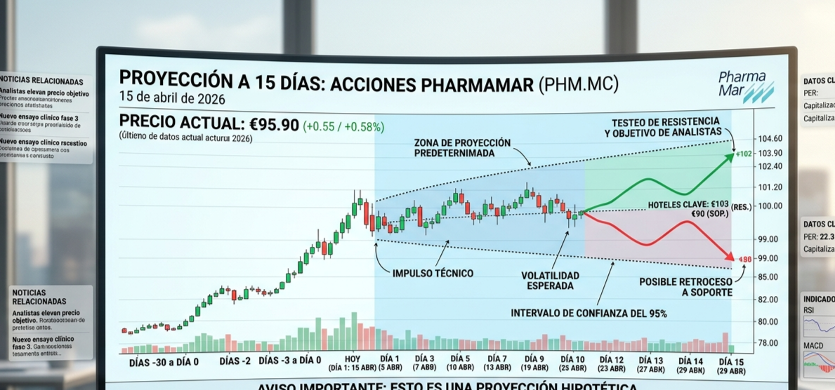 Se va cumpliendo y todo en orden, pequeña corrección antes de atacar resistencia de 103