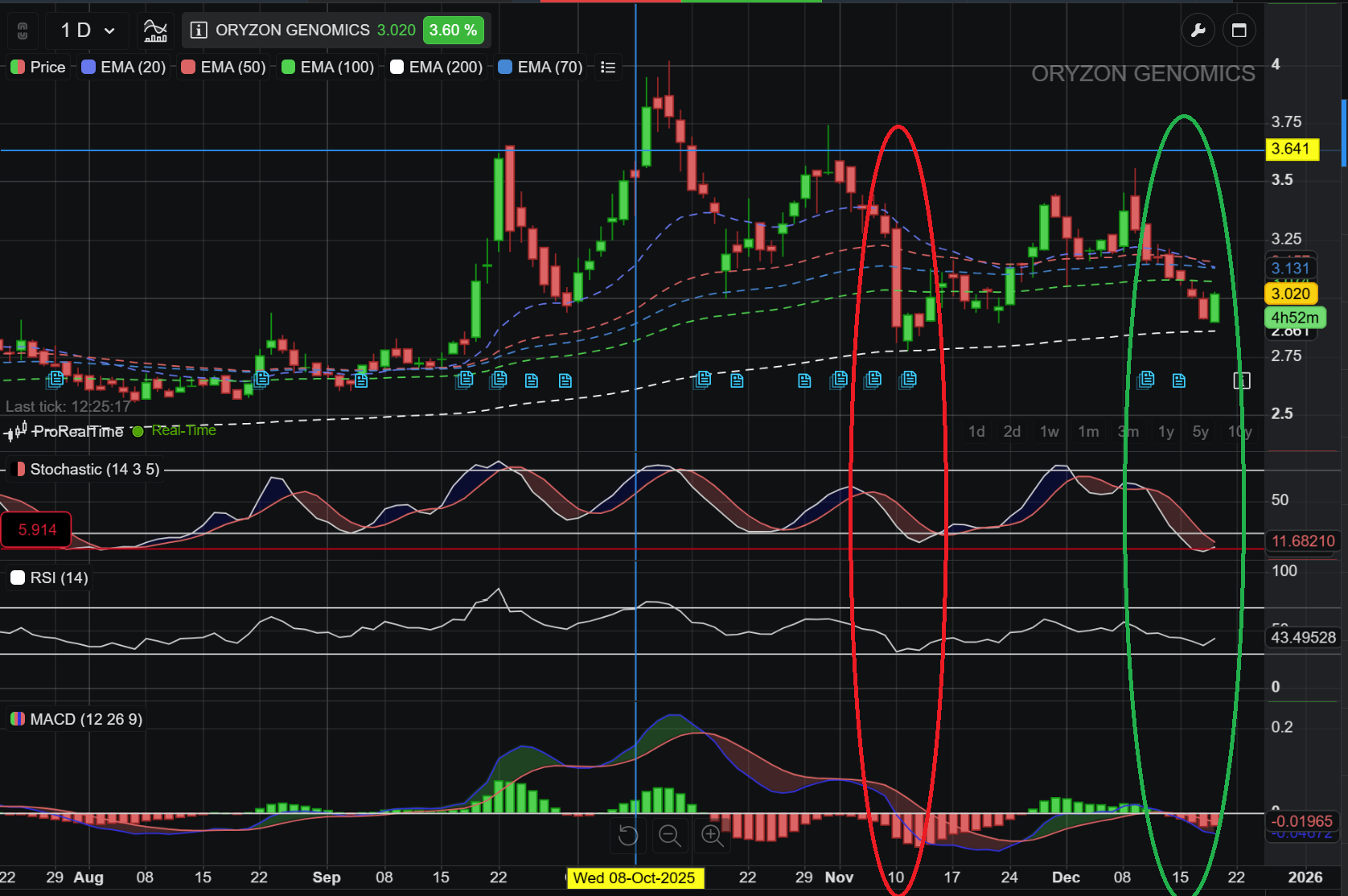 si repite el mismo patrón que hace un mes me doy con un canto en los dientes y deshago el 75% de la inversión.....
