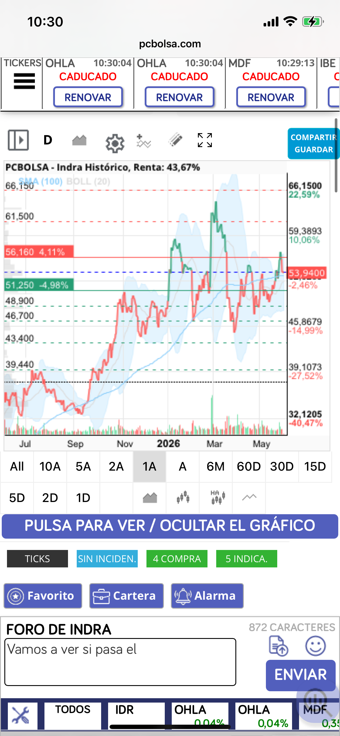 Vamos a ver !!! El gráfico sigue siendo un espectáculo !!! De los que dan billetes