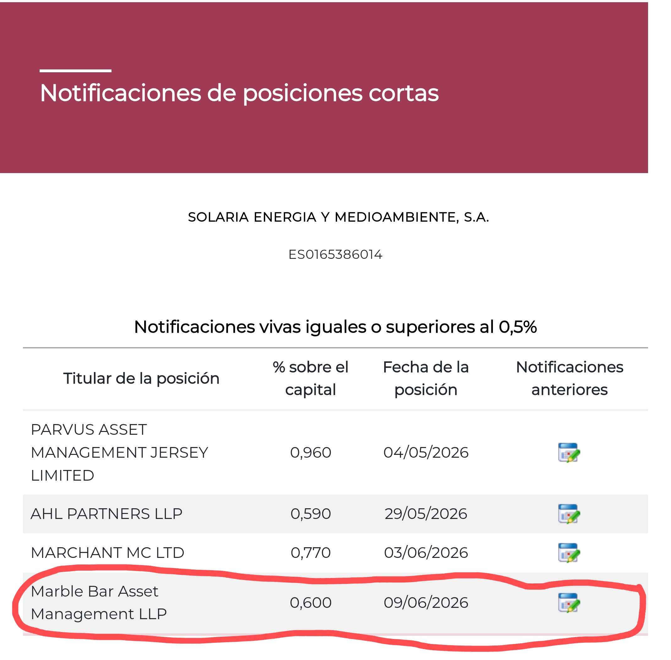 Nueva notificación de cortos con fecha ayer, aumento desde 0,52