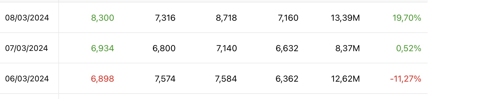 Asamp….mira estos dos días los volúmenes y dime si no han comprado millones de acciones por debajo de 7 euros ….créeme….aqui tienes el precio de saldo ..