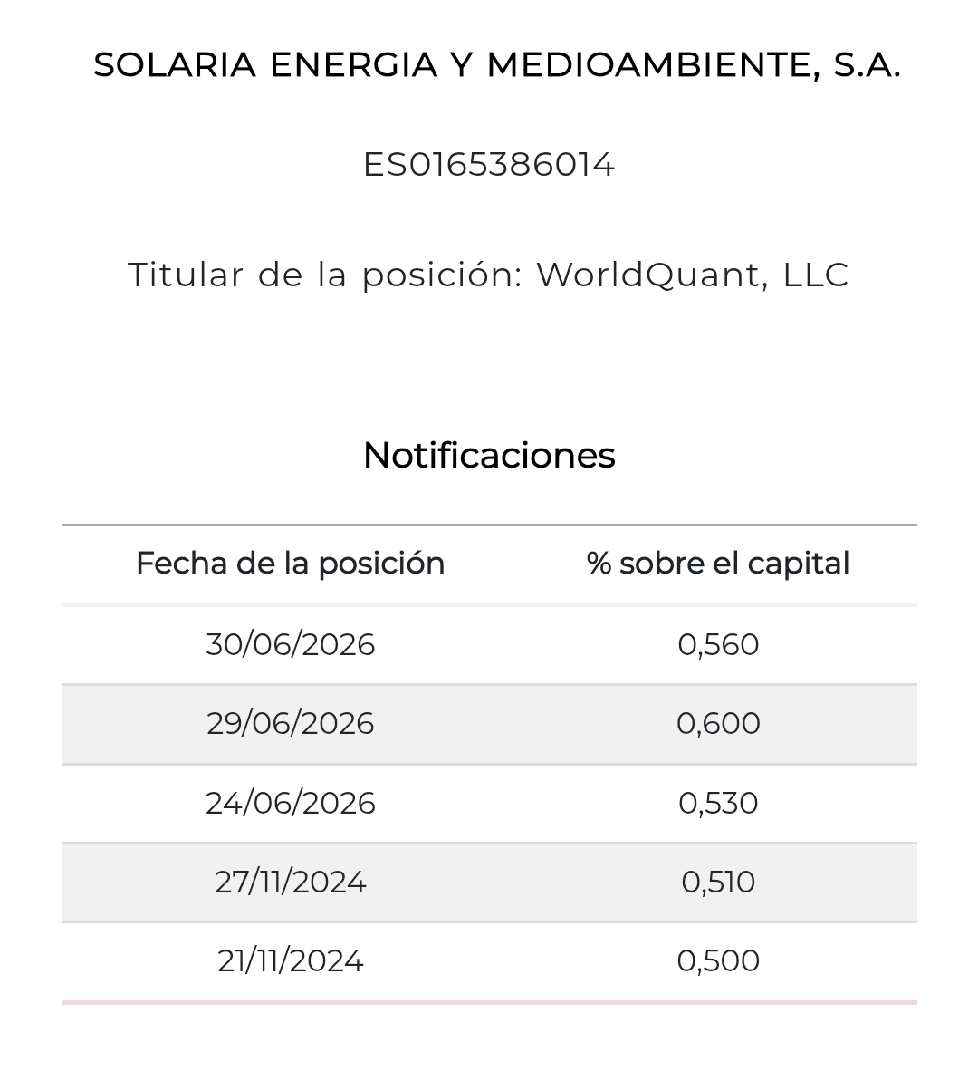 Rectifico. Este corto había salido al bajar de 0,50 y el viernes incrementa hasta los 0,52 %
Otro más. Aunque este tababa con un porcentaje cercano al 0,50 encubierto como otros muchos