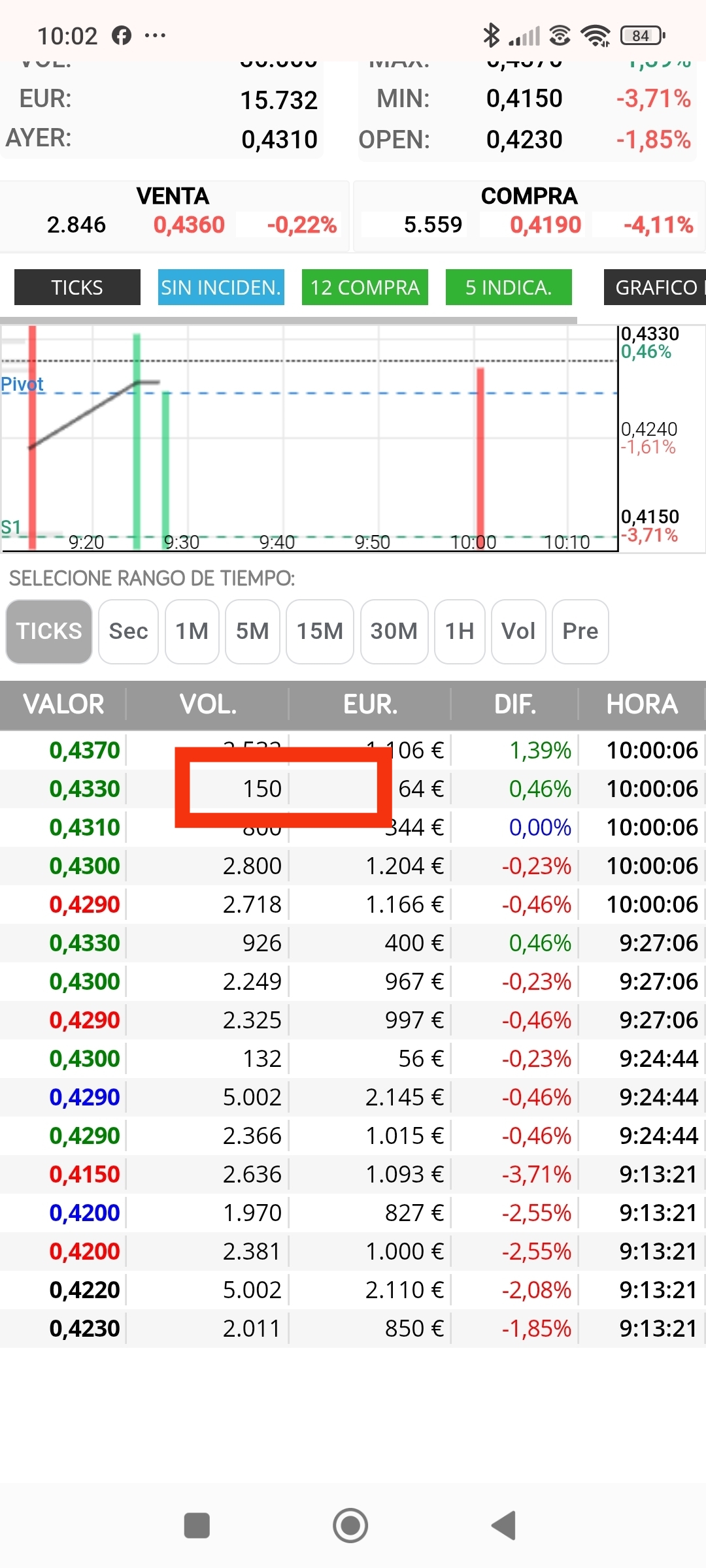 Veis a alguien se le fue el dedo, Tomatu baja ratio automáticamente, pero aparecen manos fuertes por ahí, como dije que vi