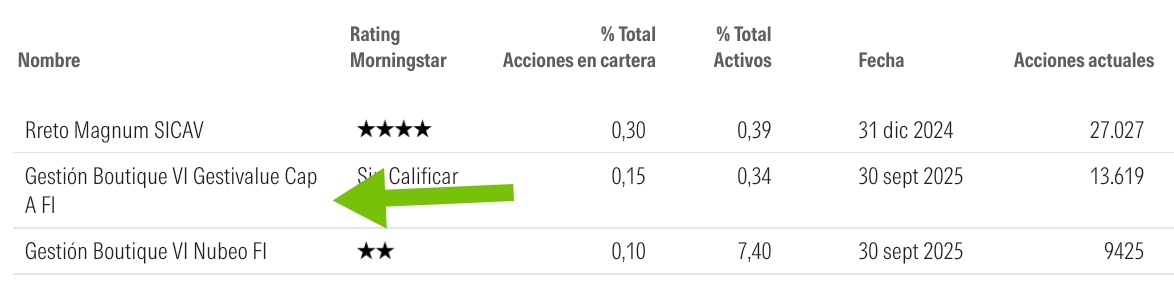 Ha entrado Gestivalue en Seresco.
Es un muy buen fondo especializado en Deep hidden value que destaca sobre todo por la gran estudiada y razonada selección de valores que hacen ( small caps con hidden value e infravalorados) y suelen acertar también con el timing, algo que es importante. Una gran noticia que esté gran gestos acompañe.