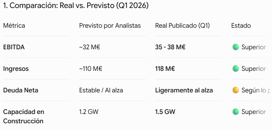 Solo la deuda así un poco la ratio deuda ebitda, ejemm. (Es porque están construyendo mucho) Cuando empiece a salir flujo de las baterías de Chile, esto estará por encima de los 250€