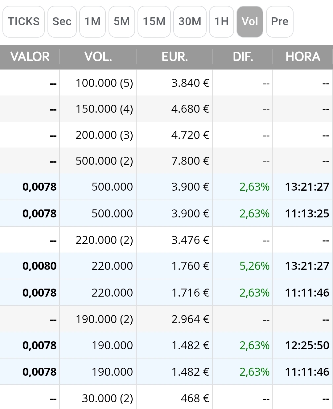 Alguna explicación a esto?..
Están acumulando?
Aunque no parece mucho dinero
