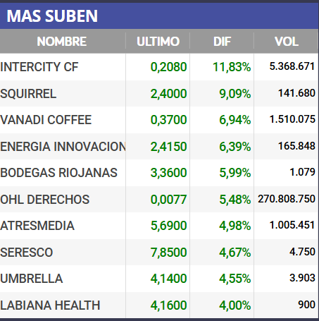Seguimos escalando posiciones, mantengo la apuesta, nos vamos al top 1 y de lejos al acabar el día y el mes.